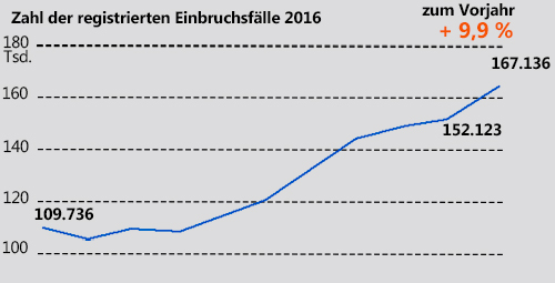 Deutschland - registrierten Einbruchsfälle 2016