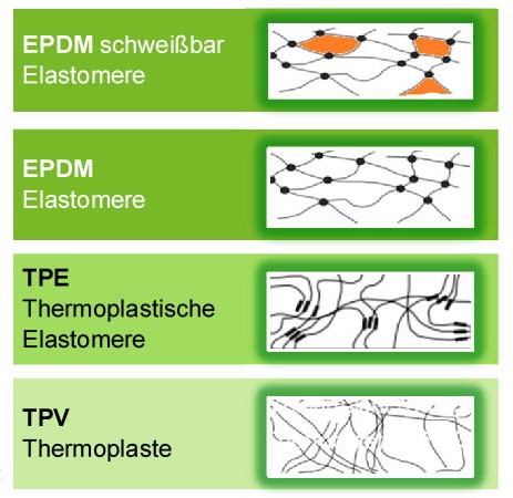 Schüco LivIng EPDM schweißbare Elastomere