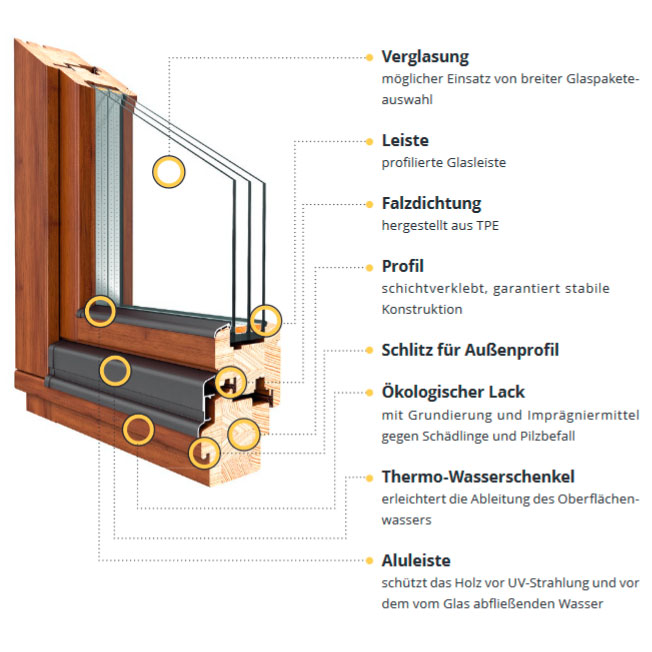 Holzfenster Kiefer Softline 88mm Drutex Systembeschrreibung
